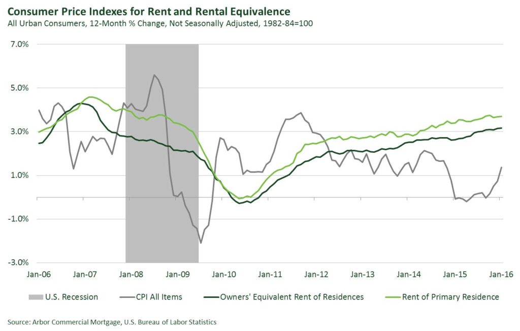 How does Rent Factor into the Consumer Price Index (CPI)?