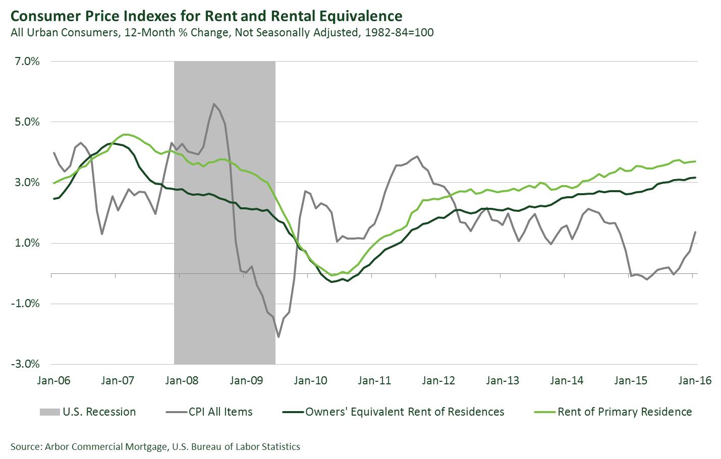 How does Rent Factor into the Consumer Price Index (CPI)?