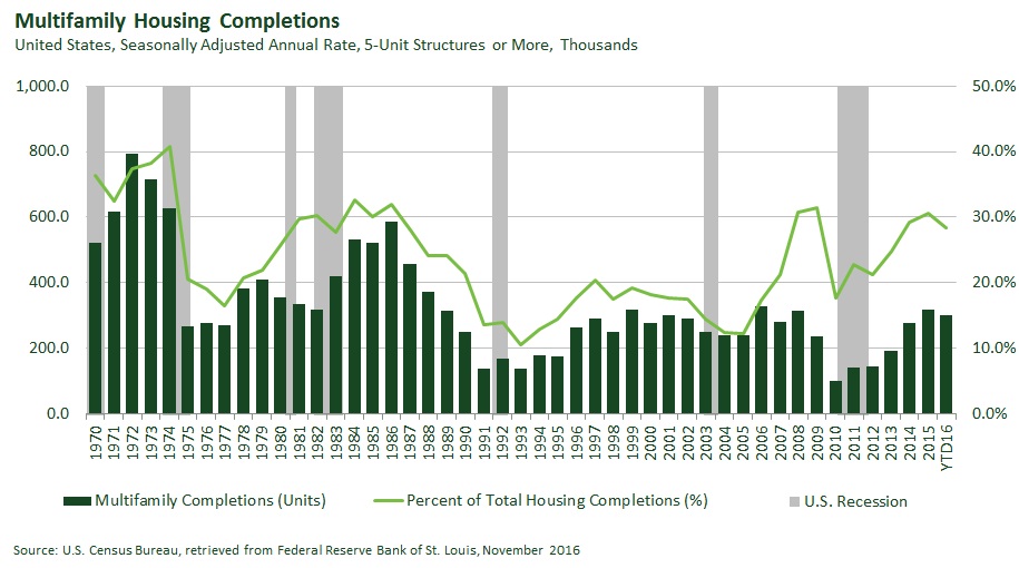 Multifamily Housing Completions 2016 Arbor