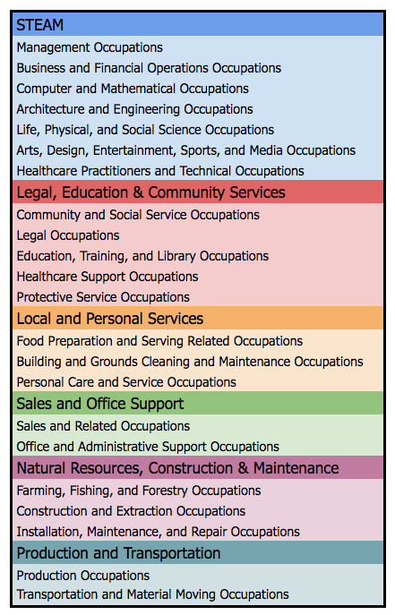 A look at what jobs are likely to be in each BLS labor field. 