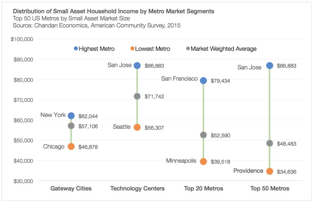 Distribution of Small Asset Household Income by Metro Market Segments