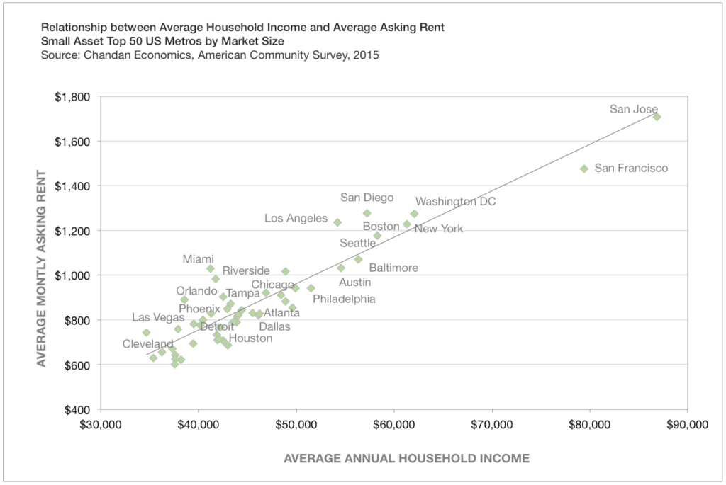 Relationship between Average Household Income and Metro Market