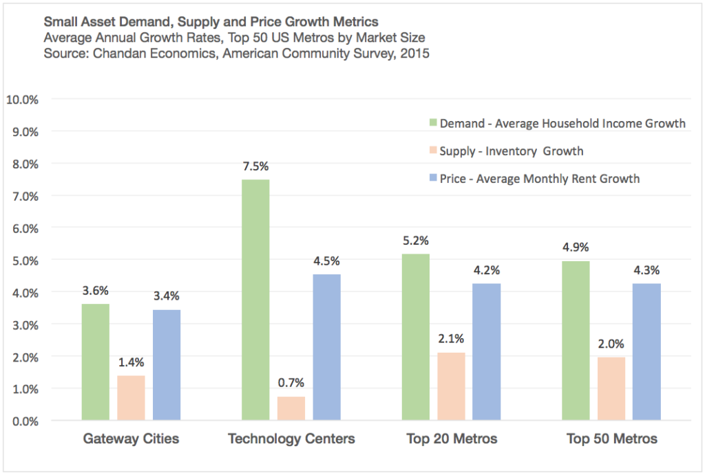 Small Multifamily Asset Demand, Supply and Price Growth