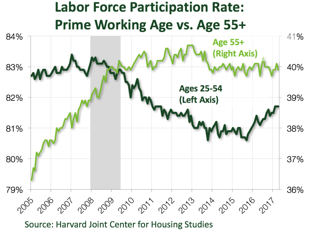 Labor Force Participation for 55+ Households