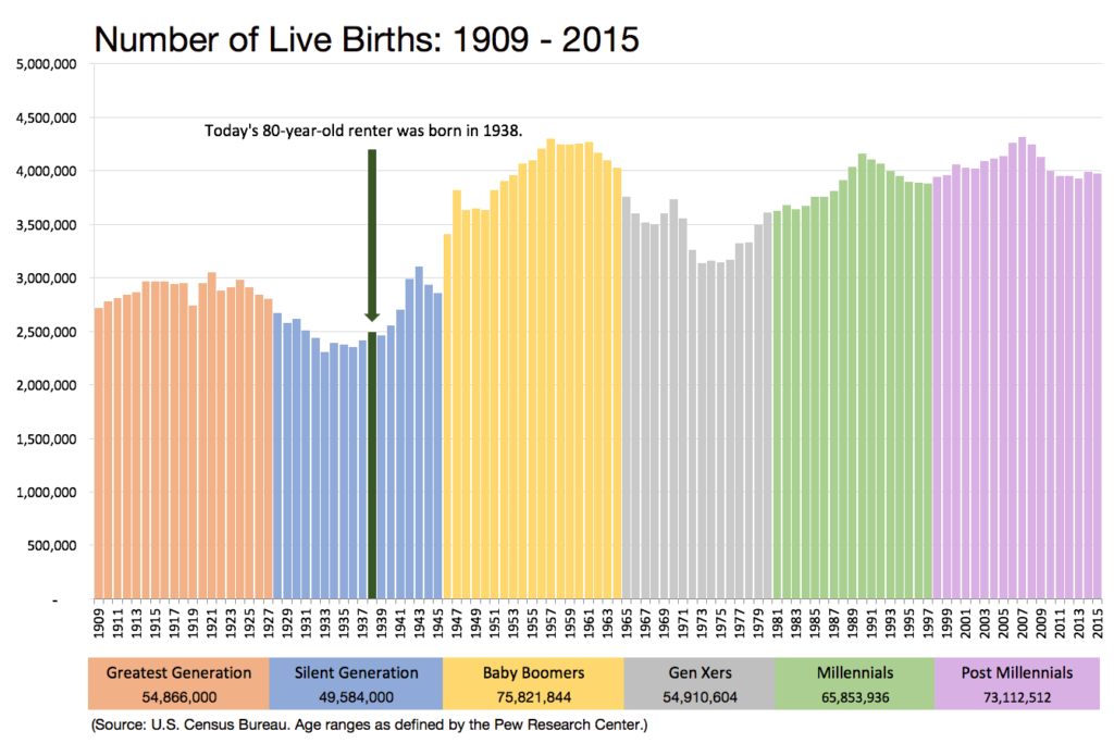 A chart showing the number of live births in the United States from 1909 to 2015 projects how the seniors housing market will expand.