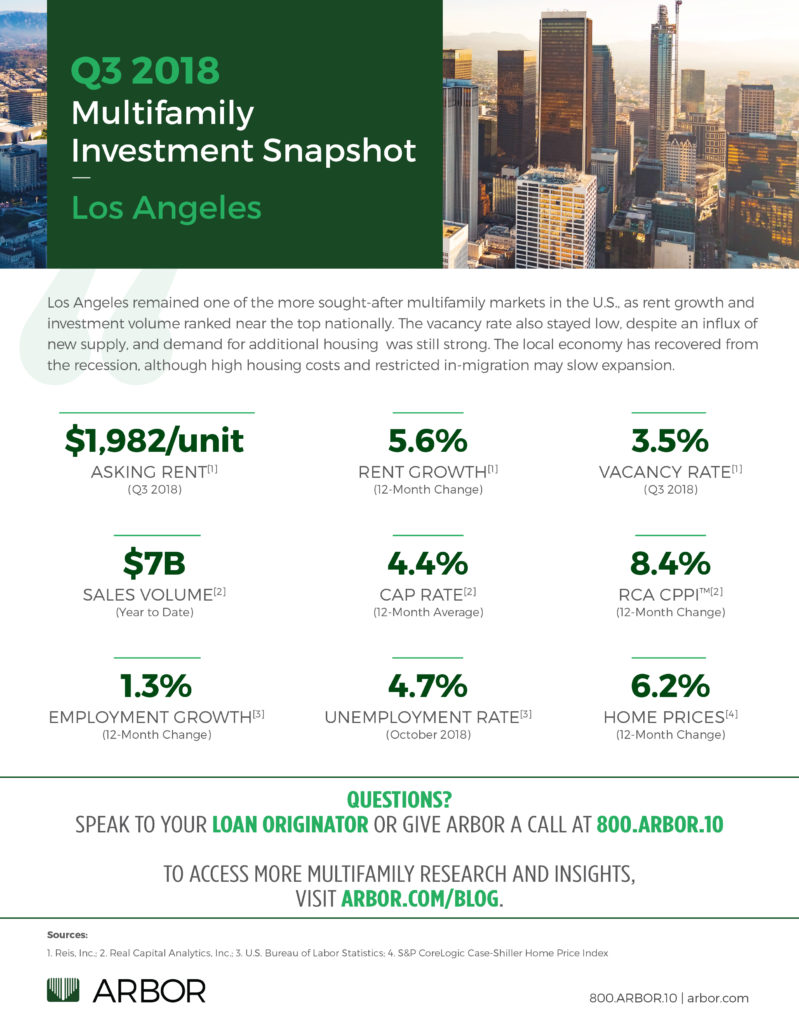 multifamily-investment-los angeles-economy-supply-demand-rent-vacancy-cap rate
