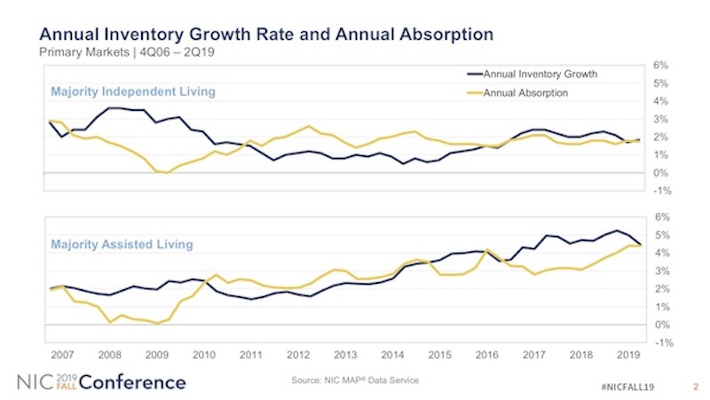 Active Adult Inventory and Penetration Rates