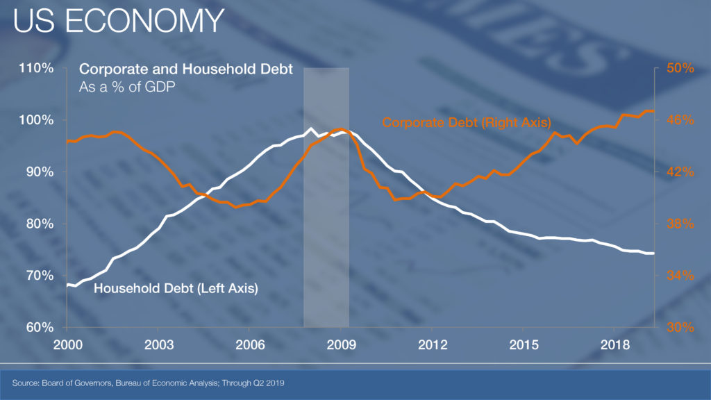 us economy chart corporate and household debt