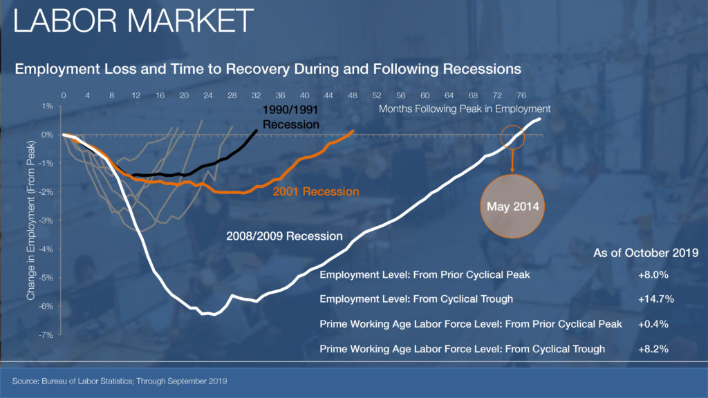 labor market chart employment loss and recovery 