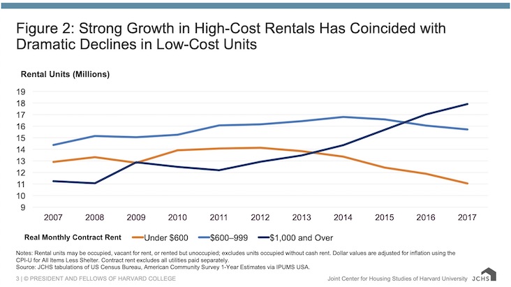 Harvard Rental Report 2020 chart 2 (high rentals and affordable housing shortage)