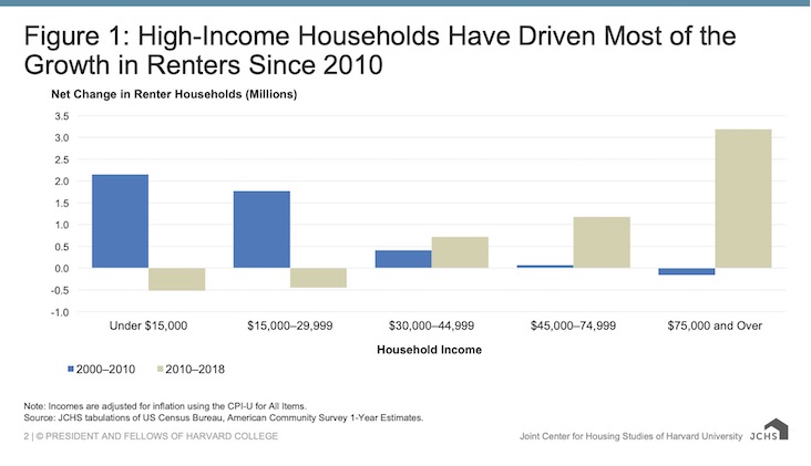 JCHS Harvard University chart renter incomes