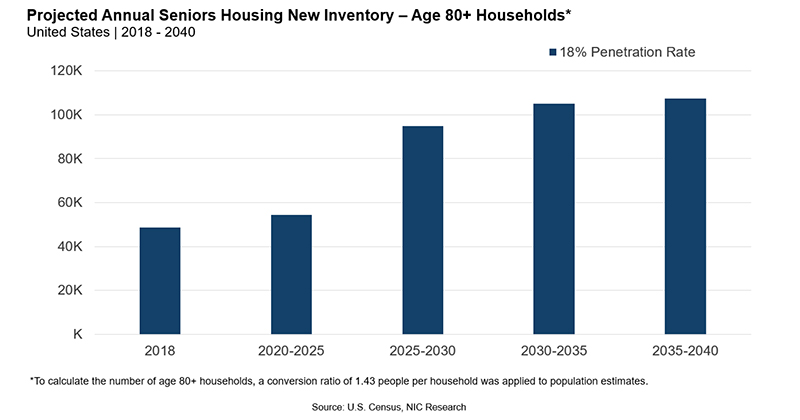 Baby Boomers' Senior Housing Inventory Growth Needed