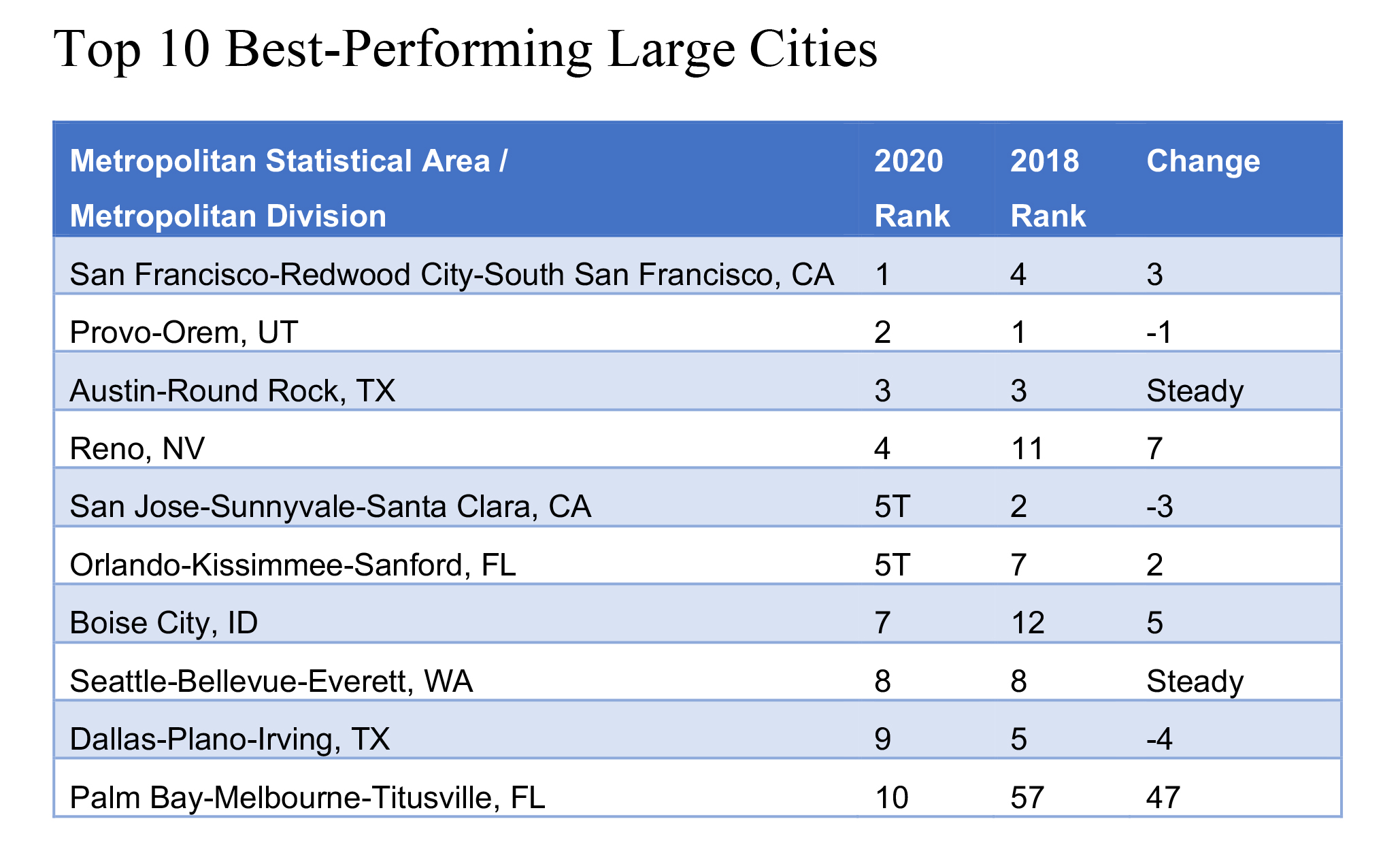 The Top BestPerforming Cities of 2020 Arbor Realty