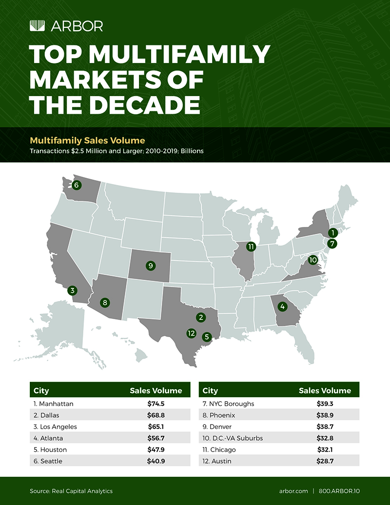 Top U.S. Multifamily Markets of the Decade Snapshot Arbor Realty