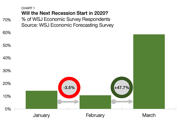 covid-19 recession economy impact wall street journal survey