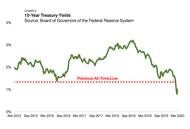 the coronavirus covid-19 10-year treasury yields interest rate federal reserve