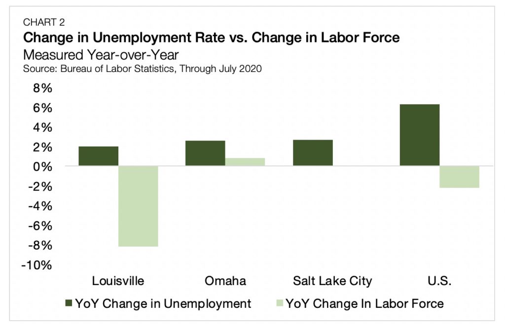 Chart 2 - Labor Markets