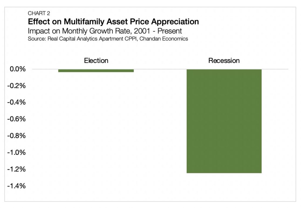 Chart 2 - Multifamily Prices and Elections