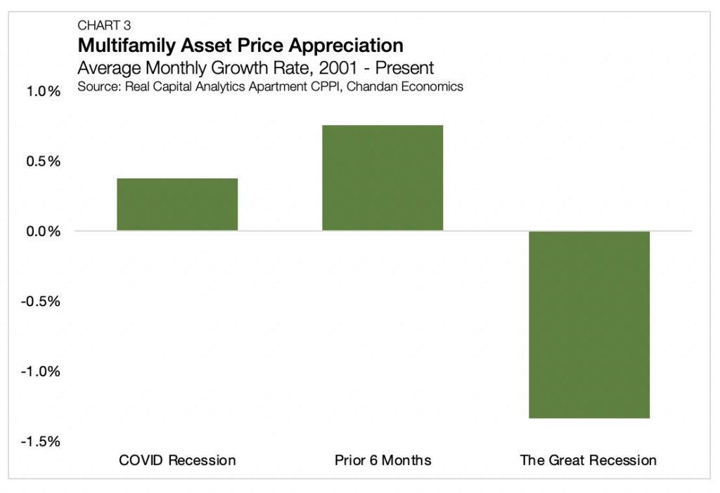 Chart 3 - Multifamily Prices and Elections