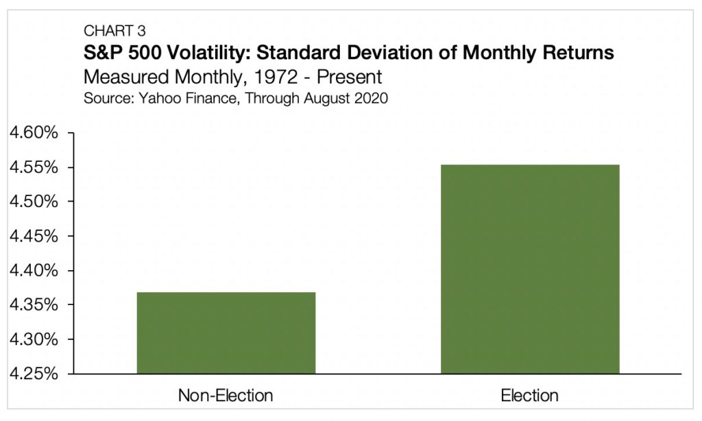 Chart 3 - U.S. Presidential Elections