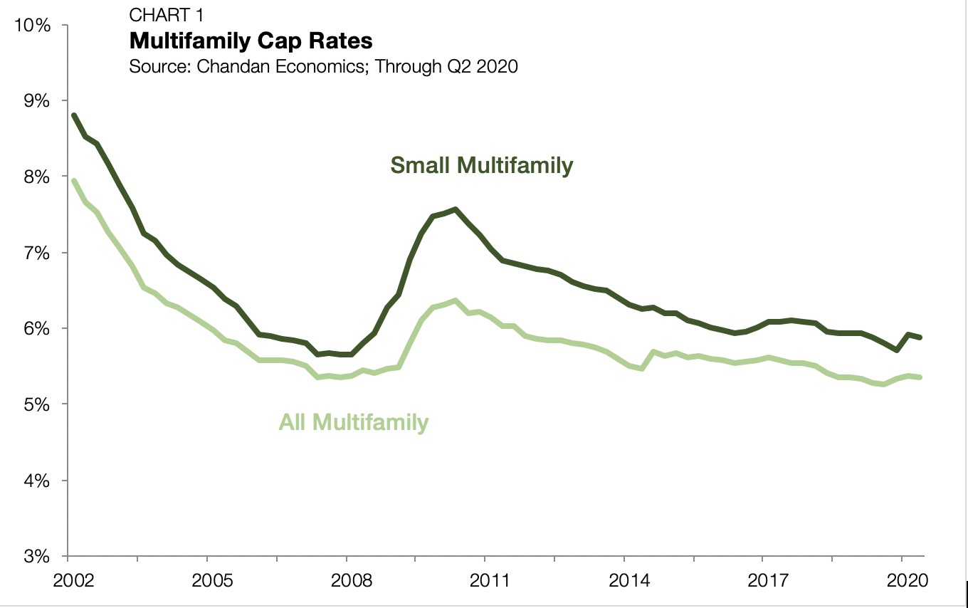 Multifamily Cap Rates Chart 1