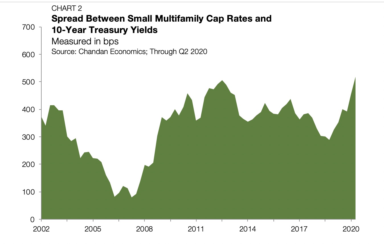 Chart2 Small Multifamily Cap Rates and Treasury Yields