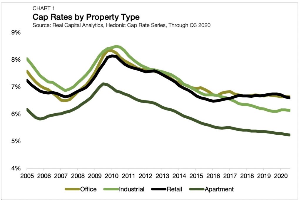 Chart 1 - apartment cap rates - hedonic series RCA