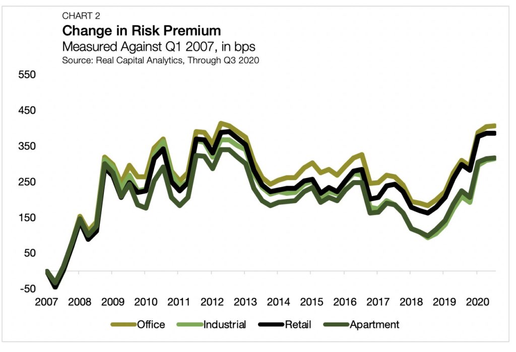 Chart 2 - apartment cap rate resiliency