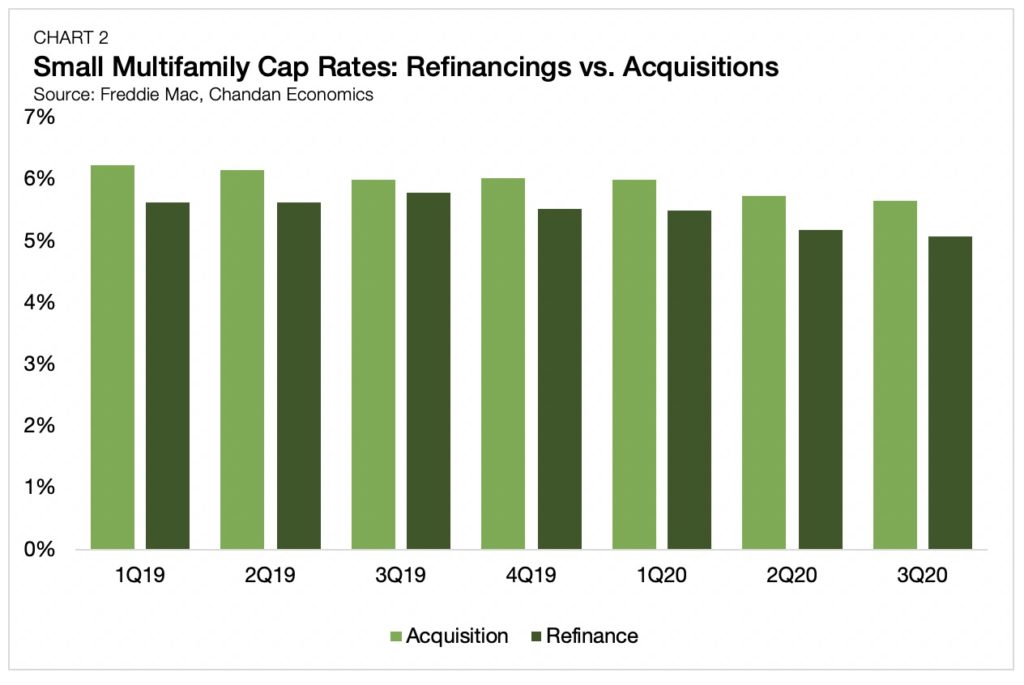 Chart 2 small muiltifamily refinancings