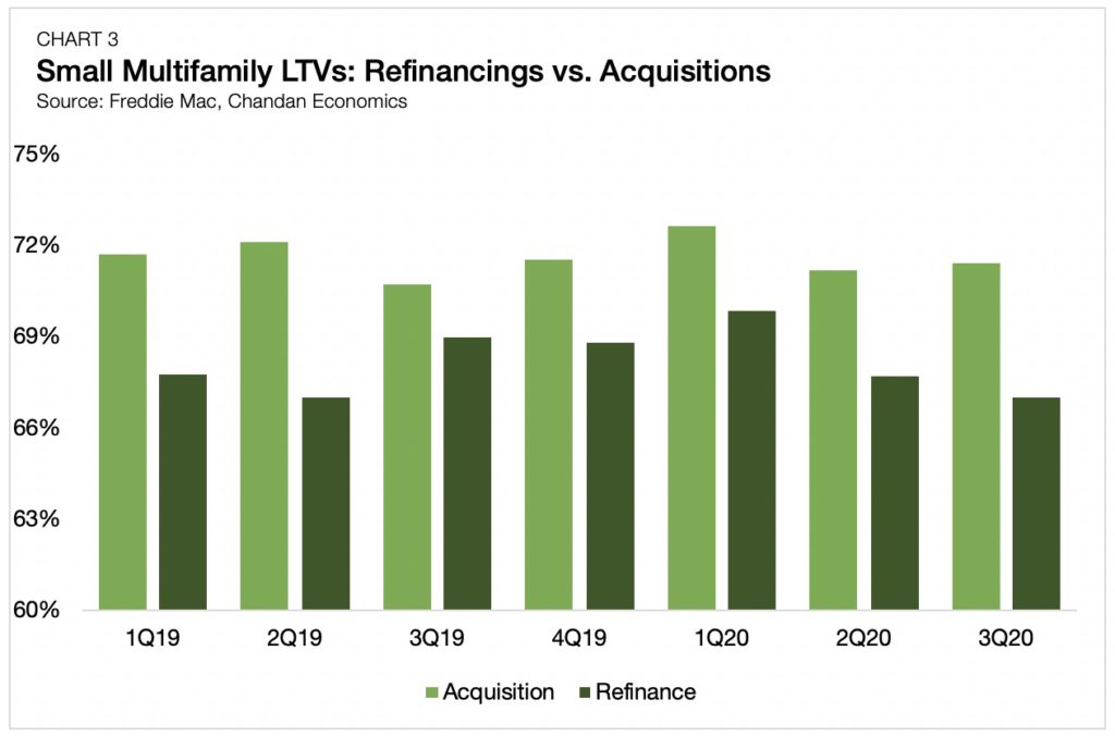 Chart 3 - small multifamily refinancings