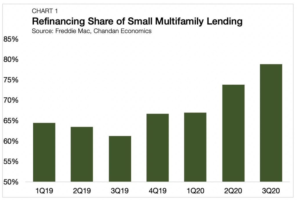 small multifamily refinancings
