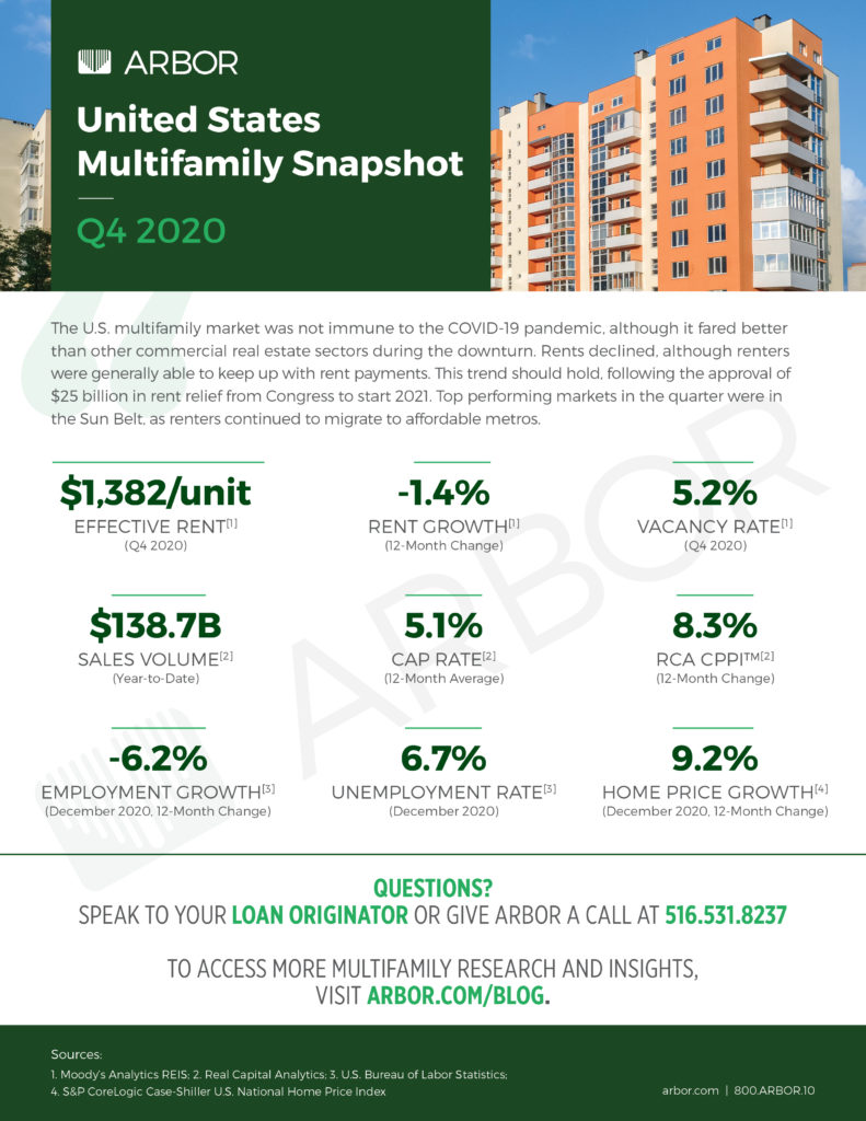 Arbor's Top 10 Most Popular Multifamily Posts of 2020