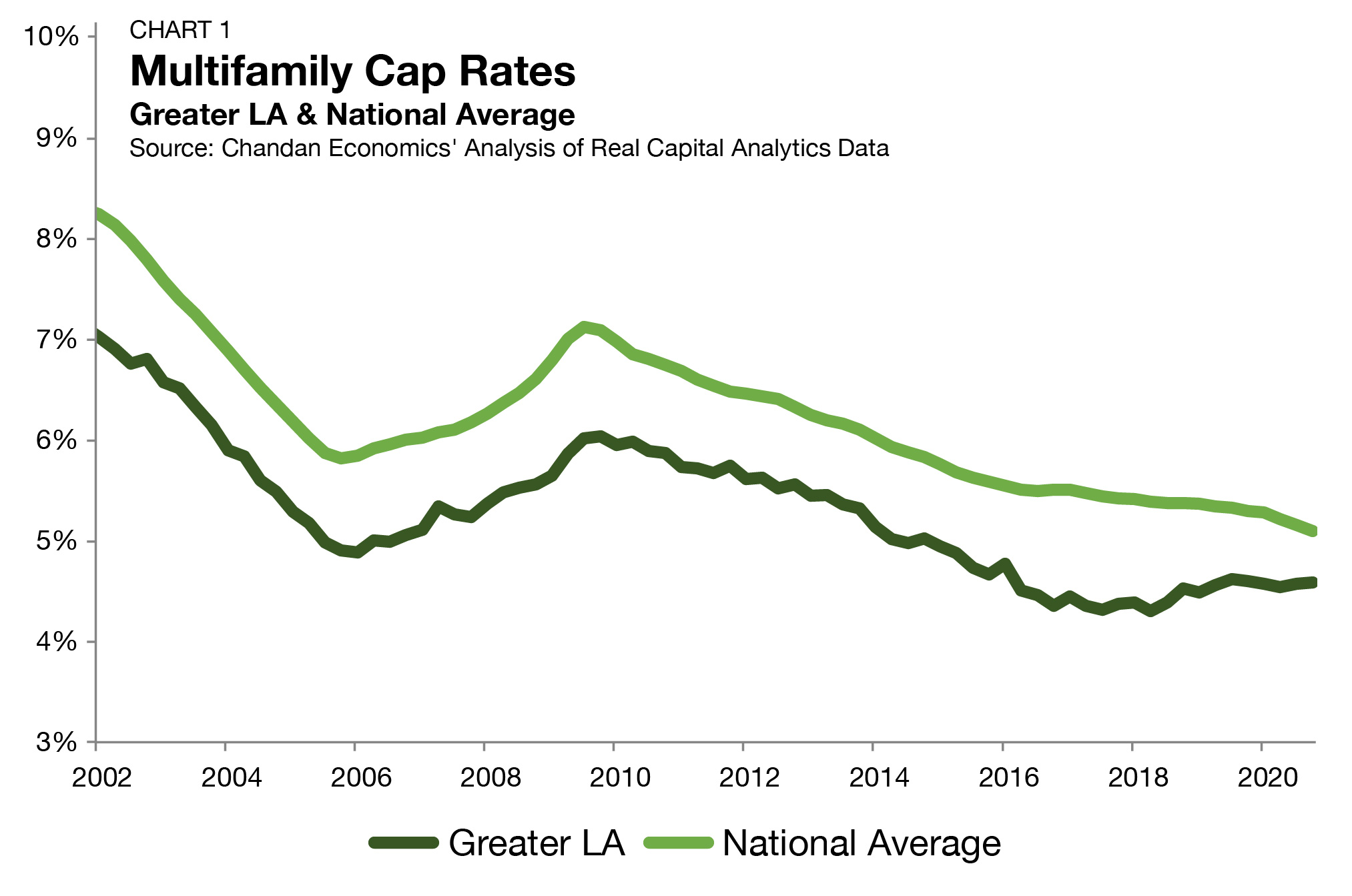 Chart-1-Cap-Rates-Los-Angeles-Multifamily-Investment-Trends