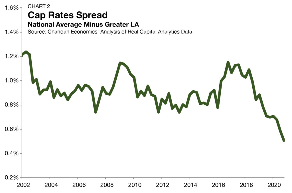 Chart-2-Cap-Rate-Spread-Los-Angeles-Multifamily-Investment-Trends