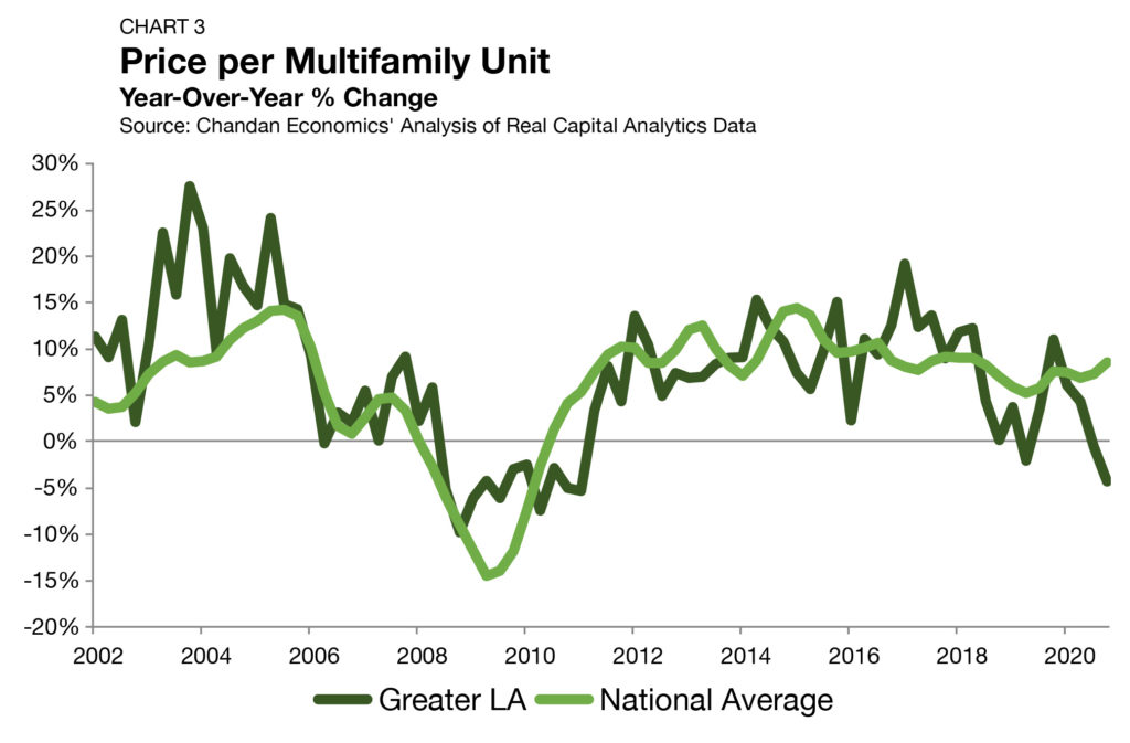 Chart-3-Price-Multifamily-Unit-Los-Angeles-Multifamily-Investment-Trends