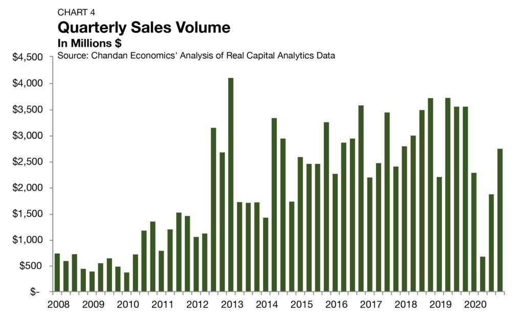 Chart-4-Sales-Volume-Los-Angeles-Multifamily-Investment-Trends
