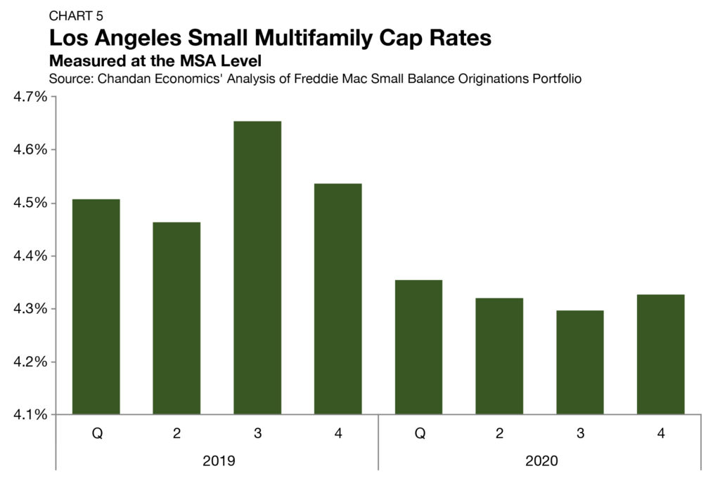 Chart-5-LA-Small-Multifamily-Cap-Rates-Angeles-Multifamily-Investment-Trends