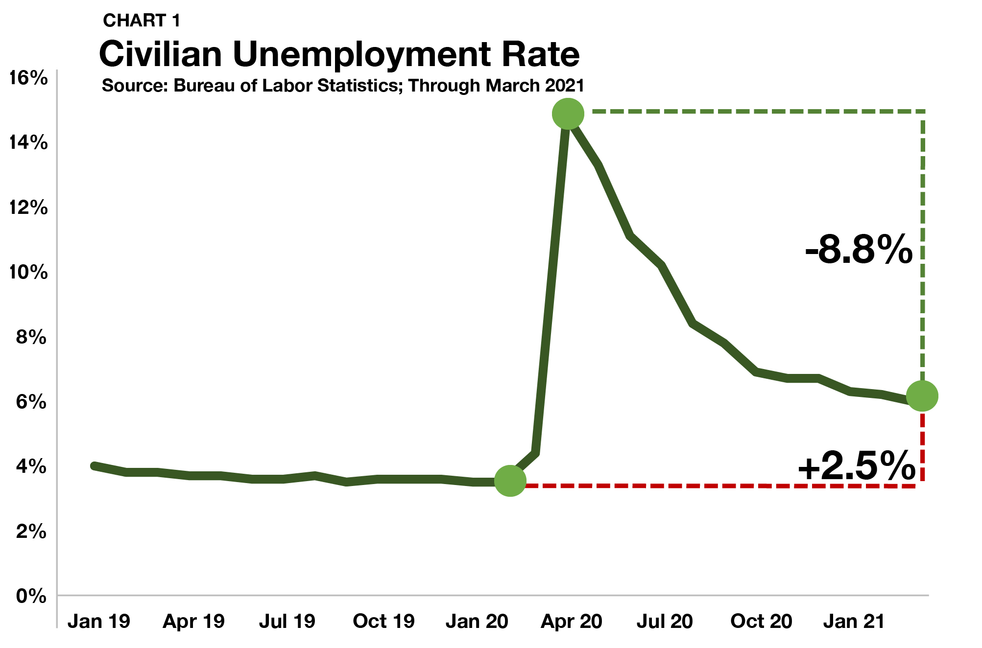 u.s. labor market unemployment rate