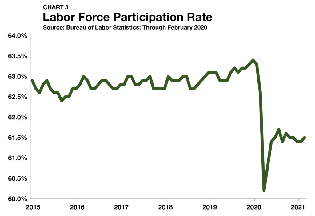 u.s. labor market labor force participation