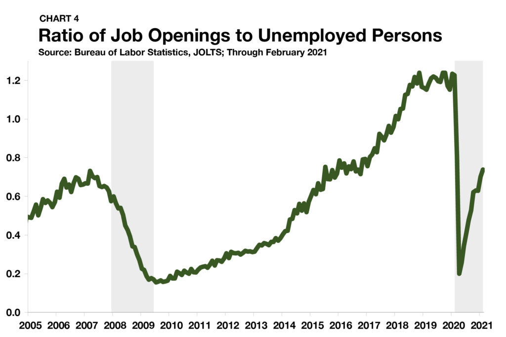 u.s. labor market job openings