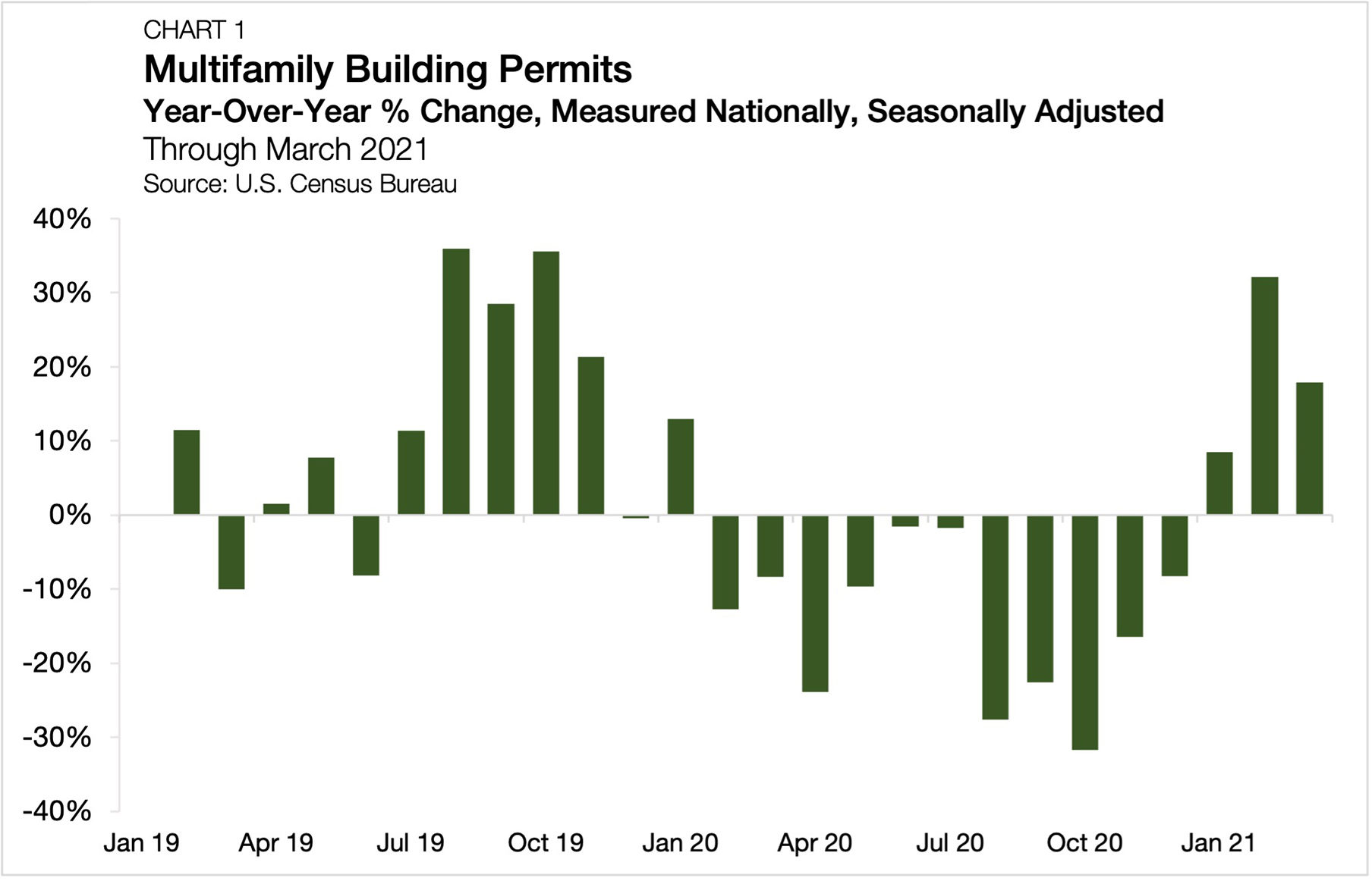 chart-1-multifamily-permitting-year-over-year-change