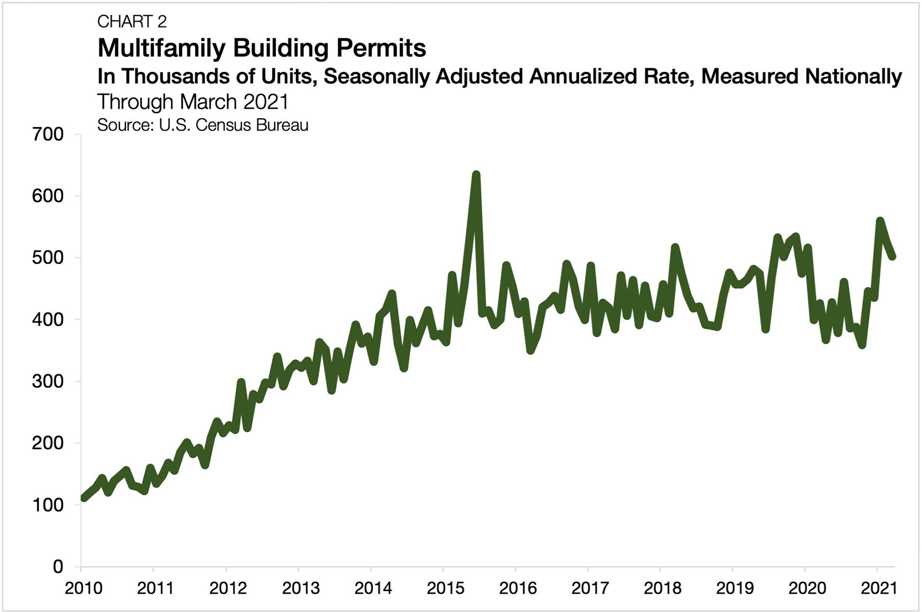 chart-2-multifamily-permitting-thousands-of-units