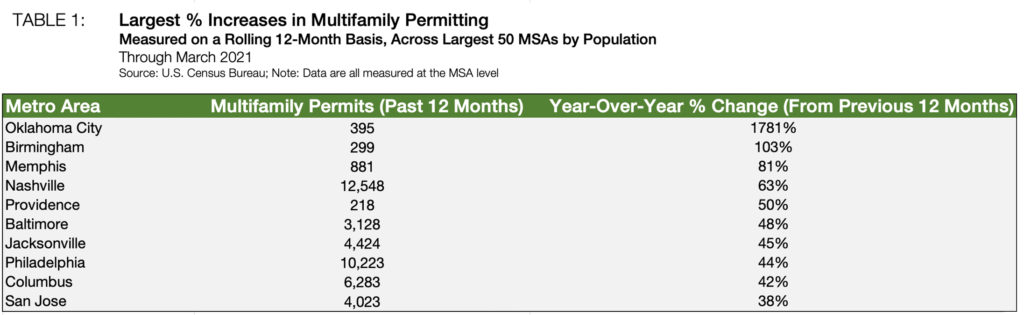 table-1-multifamily-permitting-largest-percent-increases