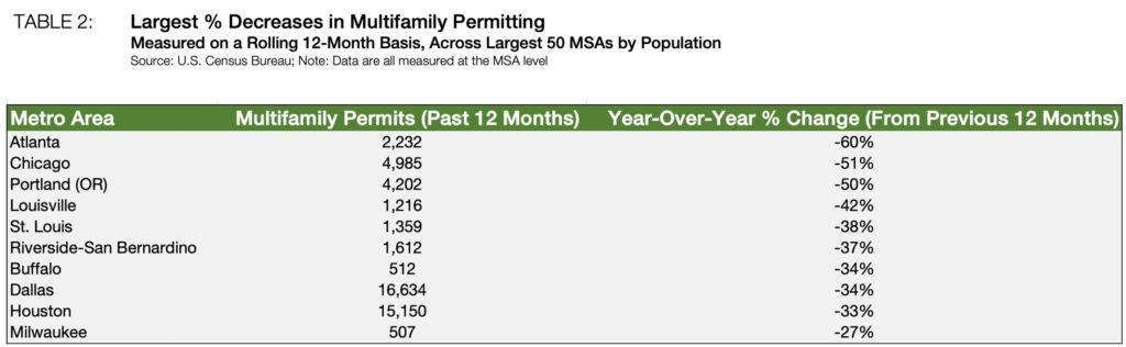 table-2-multifamily-permitting-largest-percent-decreases