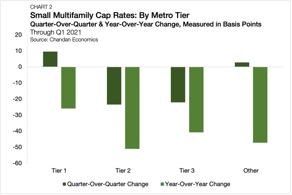 q1-2021-small-multifamily-metro-cap-rates-year-over-year-quarter-over-quarter-change