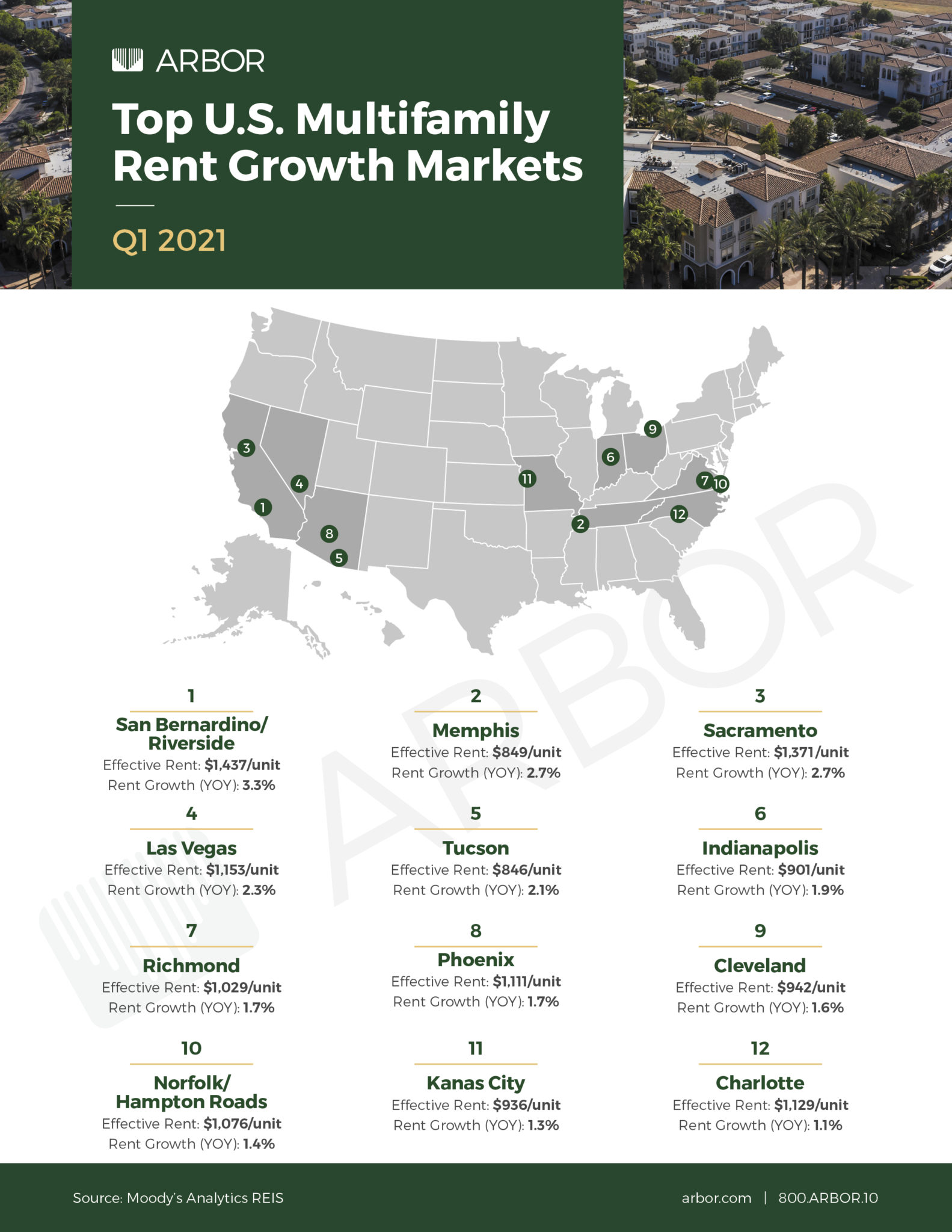 Top U.S. Multifamily Rent Growth Markets — Q1 2021 Arbor Realty