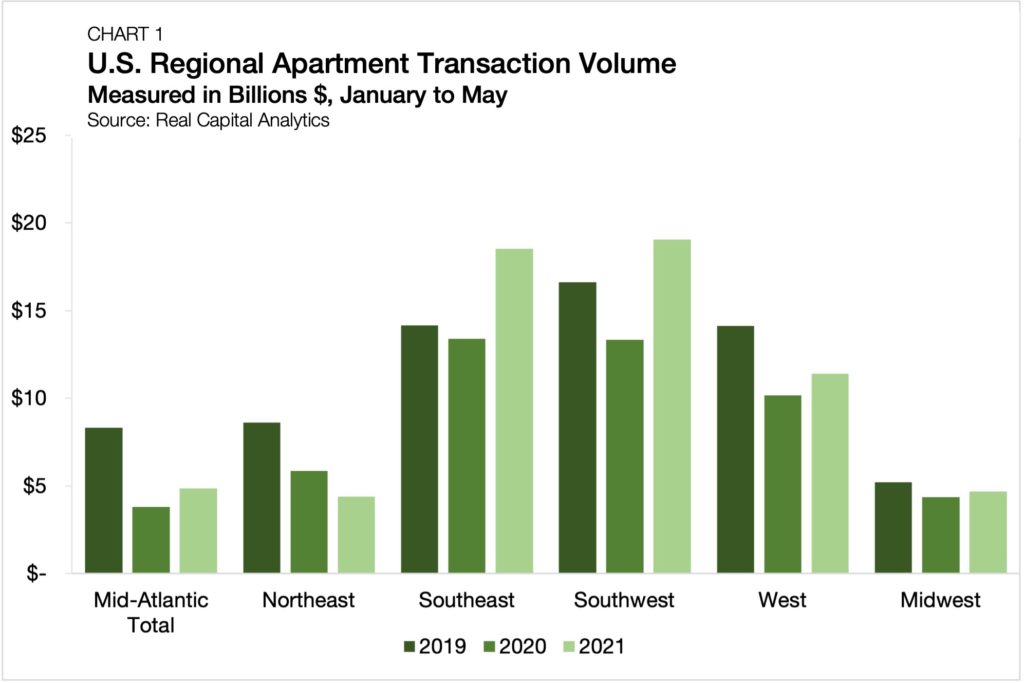 chart-1-regional-apartment-transaction-activity