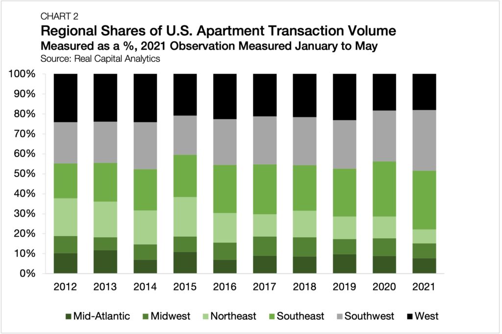 chart-2-regional-share-apartment-transaction-volume