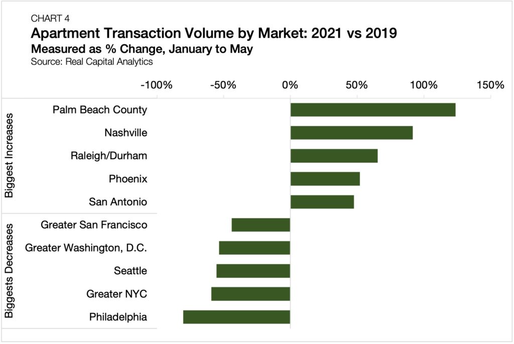 chart-4-apartment-transaction-volume-by-market