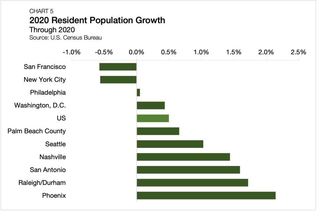 chart-5-us-residential-population-growth